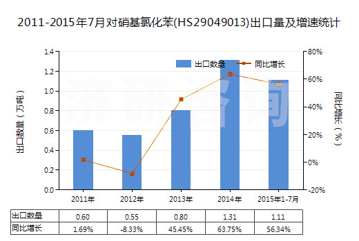 2011-2015年7月對(duì)硝基氯化苯(HS29049013)出口量及增速統(tǒng)計(jì)